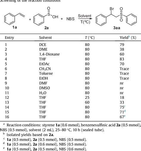 Table 1 From Direct Difunctionalization Of Alkenes With Sulfinic Acids