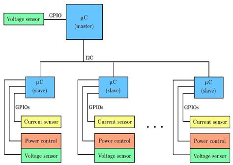 Hardware Architecture Download Scientific Diagram