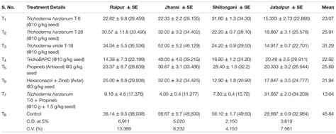 Frontiers A Novel Seed Dressing Formulation Based On An Improved