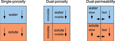 dual porosity  oil wells ahmadou habibou