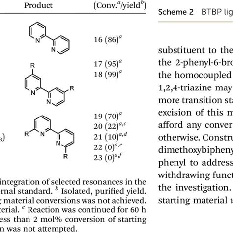 Evaluation of 2,2 0 -bipyridine synthesis | Download Scientific Diagram