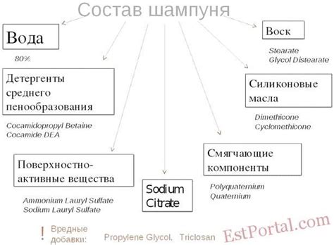 Польза и вред ПАВ в шампунях | Шампунь, Волосы, Косметика для волос
