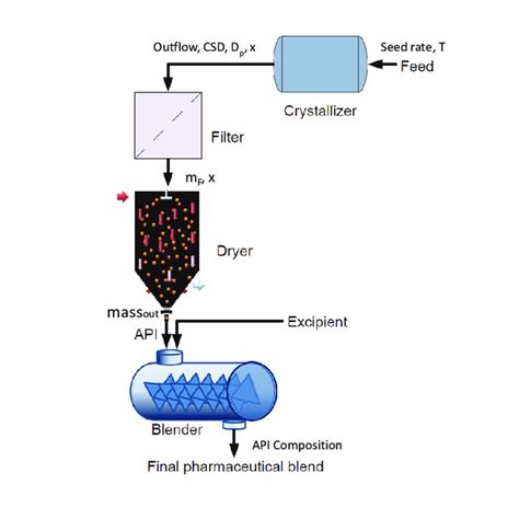 Pictorial representation of the closed-loop continuous process. PID ...