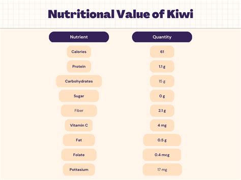 Kiwi Nutrition – Calories, Protein, Carbs