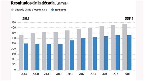 En 10 años creció un 33 4 la cantidad de egresados de la escuela