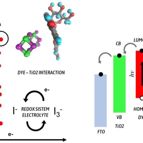 Architecture of dye-sensitized solar cell from this study | Download ...