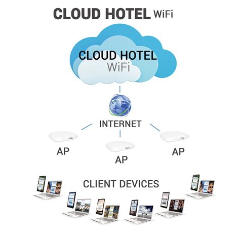 Hotel Wifi Software Pricing I Hotel Wifi Software