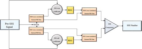 FPGA Implementation Of 5G NR Primary And Secondary Synchronization