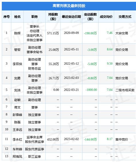 东易日盛：2月3日公司高管刘勇减持公司股份合计88万股数据指标整理