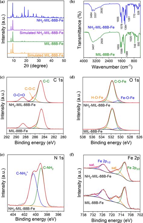 A Xrd Patterns And B Ftir Spectra Of Nh2 Mil 88b Fe And Mil 88b Fe C F