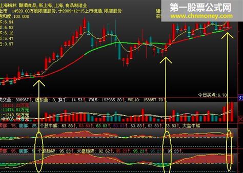 牛熊线 版有用法说明指标详解 通达信牛熊线通达信公式好公式网