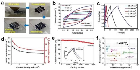 Nanlin AF 3D Printed MXene Cellulose Nanofibrils Self Supporting