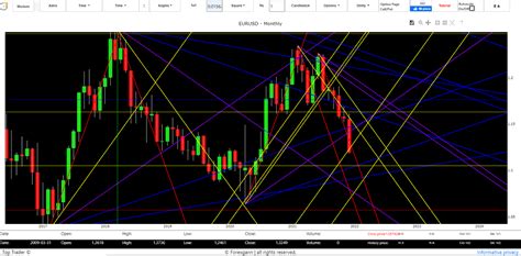 Cambio Euro Dollaro Previsioni Oggi Analisi Tecnica Andamento Forex