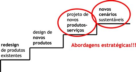 Os Quatro N Veis De Atua O Do Design Para A Sustentabilidade Fonte