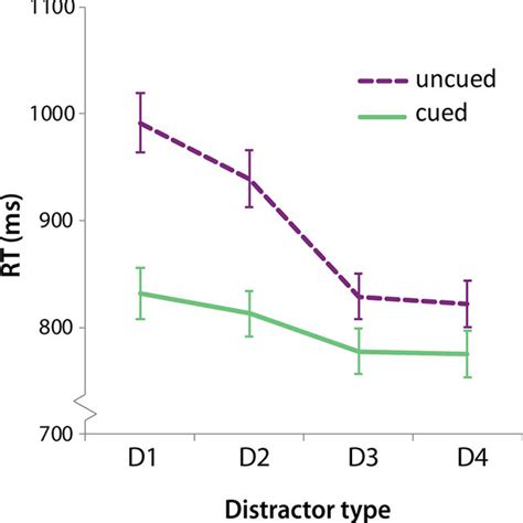 Mean Reaction Times Sem As A Function Of Distractor Type For Cued Download Scientific