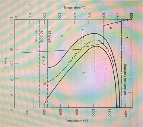 Solved Using The TTT Diagram For An Iron Carbon Alloy Of Chegg