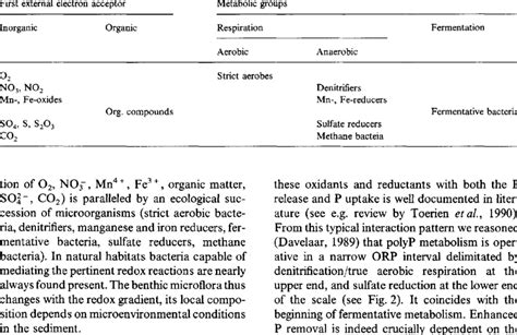 Classification of chemo-heterotrophic bacteria in metabolic groups ...