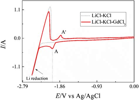 Shows The Cyclic Voltammograms Obtained On Tungsten Electrode In The