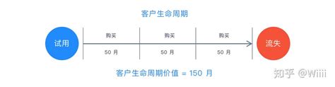 Saas 通识系列 6：saas 常用指标 知乎