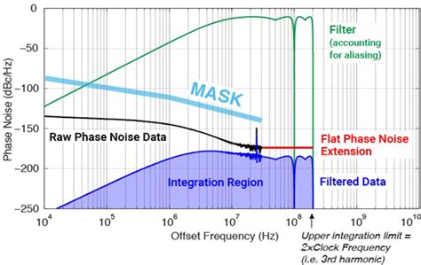 How To Evaluate Reference Clock Phase Noise In High Speed Serial Links