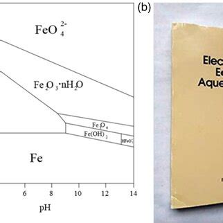 A Pourbaix Diagram For Fe Compounds B Atlas Of Electrochemical