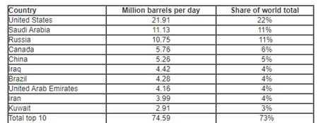 How To Begin Investing In Crude Oil Fp Markets Malay