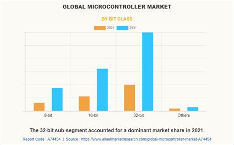 Microcontroller Market Share And Analysis Forecast 2031