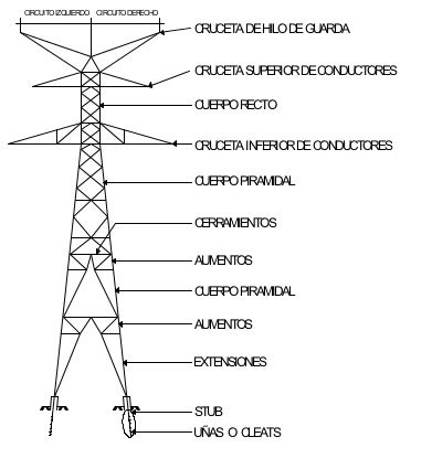 Subestación Electrica de Distribución Telecontrola TORRES DE