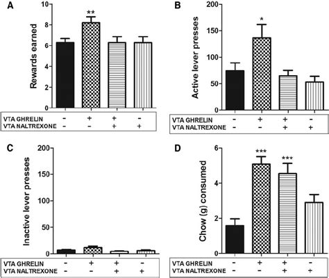 The Effects Of Vta Selective Opioid Receptor Blockade On Intra Vta