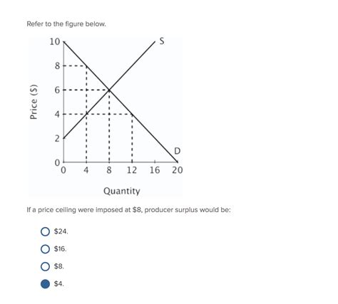 Solved Refer To The Figure Below If A Price Ceiling Were Chegg