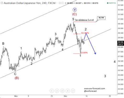 Elliott Wave Analysis On Audusd And Audjpy Forex Crunch