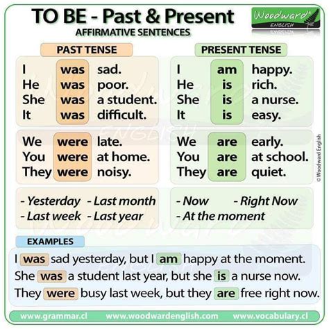 Woodward English on Instagram: “TO BE - Past & Present Tense