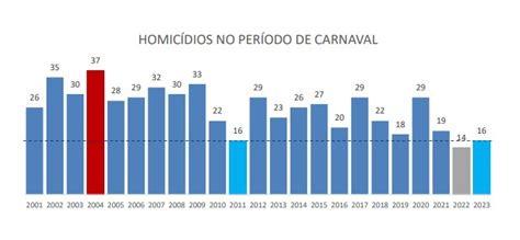 Carnaval No Es Não Registrou Feminicídio E Teve O Segundo Menor Número