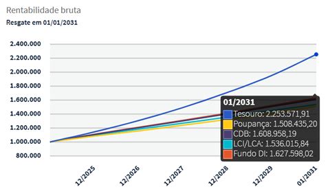 Quanto Rende 1 Bilhão Na Poupança - Quanto rende 1 milhão no Tesouro Direto e na Poupança? | investimentos ...