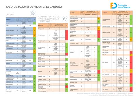 Tabla De Raciones De Hidratos De Carbono