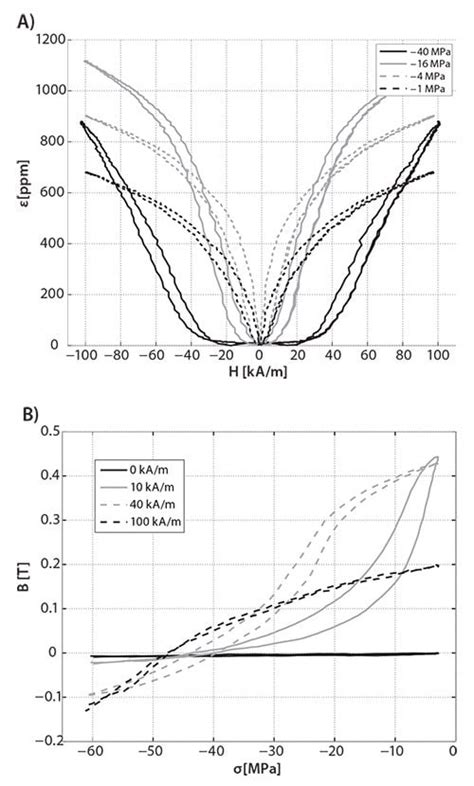 Kinetic Energy Harvesting By Magnetostrictive Materials