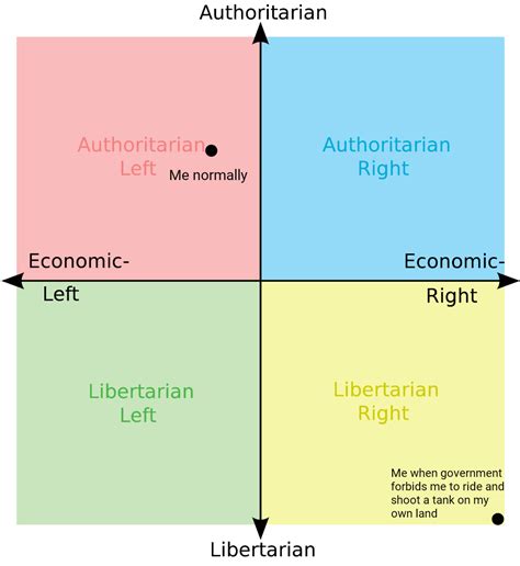 Seriously What The Fuck Government R Politicalcompassmemes