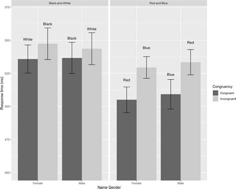 Mean Response Times And Standard Errors For Gender Categorization Task