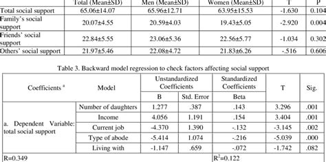 Mean Score Of Social Support And Its Subscales Based On Sex Download