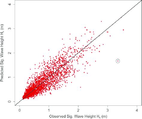 Scatter Plot Of Significant Wave Heights Download Scientific Diagram