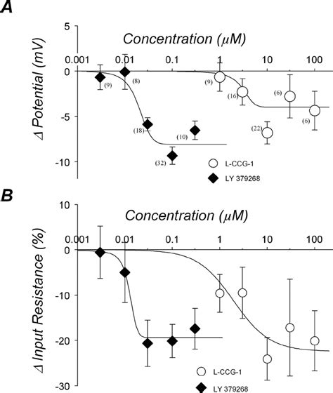 Concentration Dependency Of Group Ii Mglur Agonist Induced Response