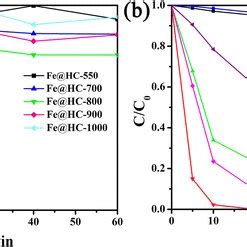 Reaction mechanism for catalytic oxidation of phenol on Fe@HC ...