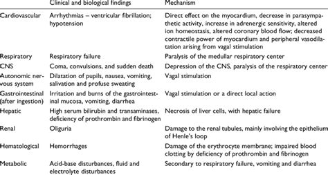 Clinical effects of acute poisoning with chloroform 13,22-25 | Download Table