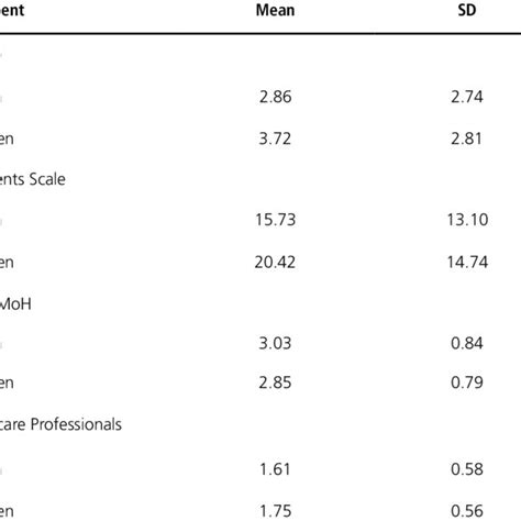 Sex Differences In All Measures Download Scientific Diagram