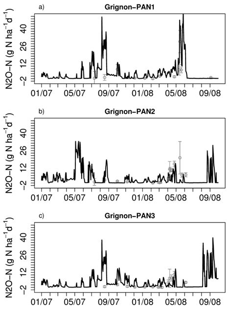 Simulated (line) and observed (symbols ±sd) of daily nitrous oxide ... 