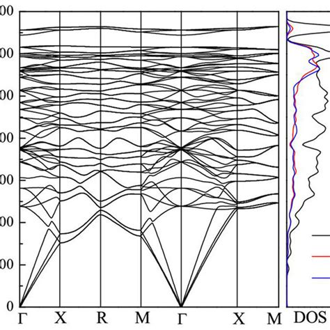 Phonon Band Structures And Density Of States Dos Of C T Carbon