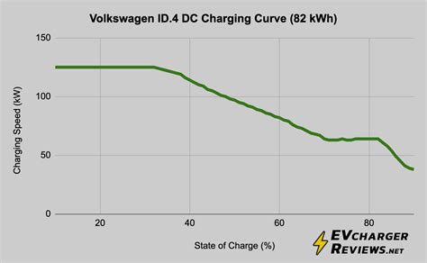 Best Home EV Charger for Volkswagen ID.4 - EVchargerReviews.net