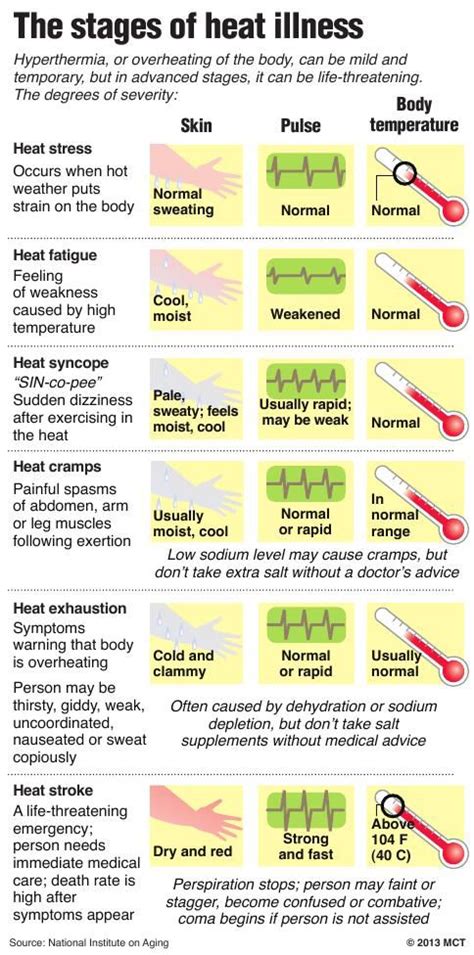 The Stages Of Heat Illness Guam News