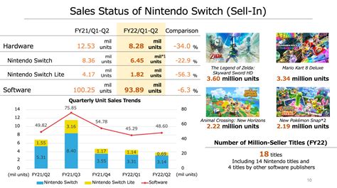 Nintendo Q2 FY3 2022 Financial Results Released