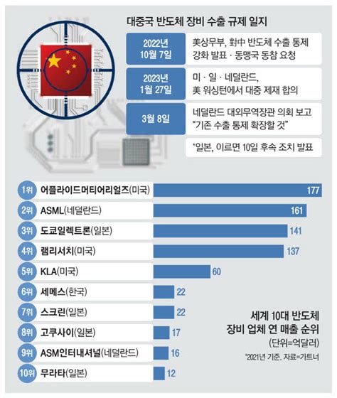 日·네덜란드 中반도체 포위망 옥죈다범용 장비도 수출통제 매일경제